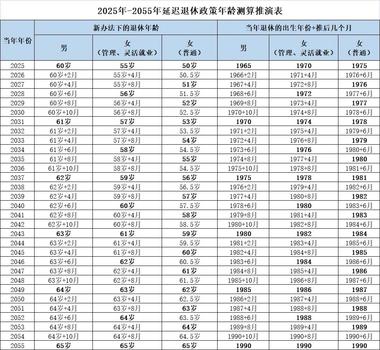 估计渐进式延迟退休即将成为..#风向标-搞钱风向标论坛-航海社群内容-航海圈