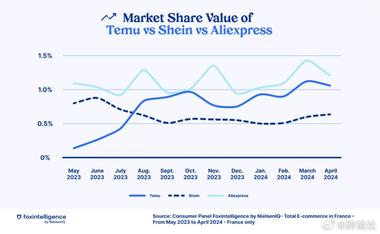 Temu在法国推行一年后，..#风向标-搞钱风向标论坛-航海社群内容-航海圈